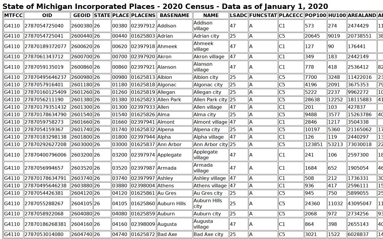 Durand criminal records official incorporated-place Census table